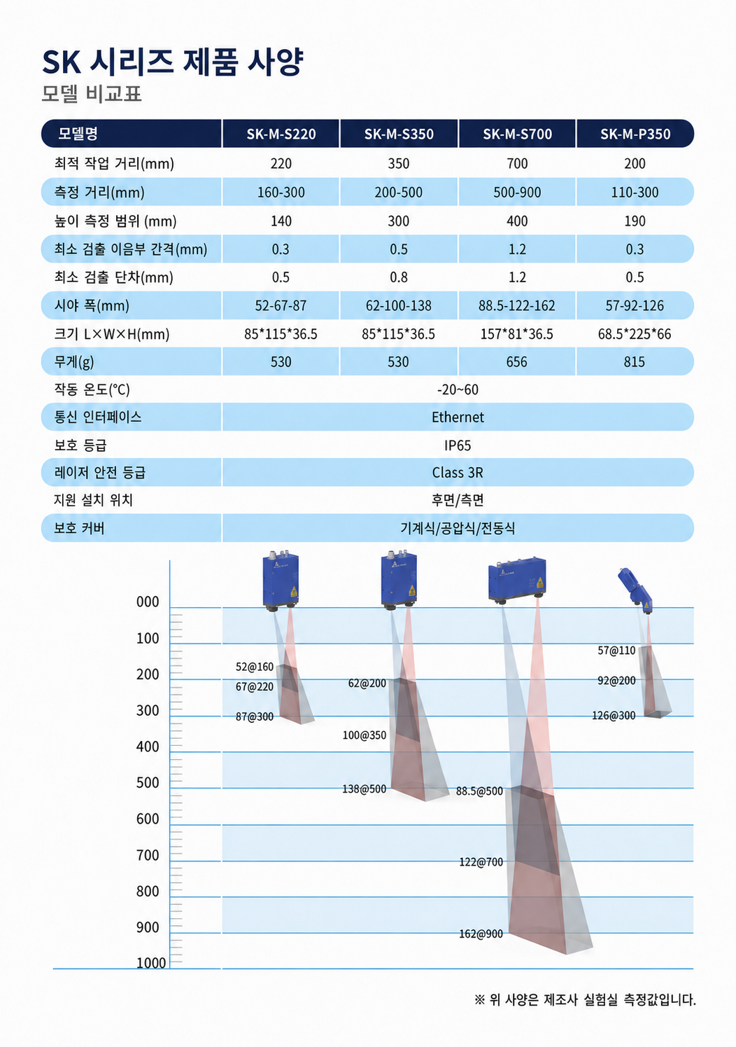 SK 시리즈 모델별 측정 거리와 시야 범위 카탈로그